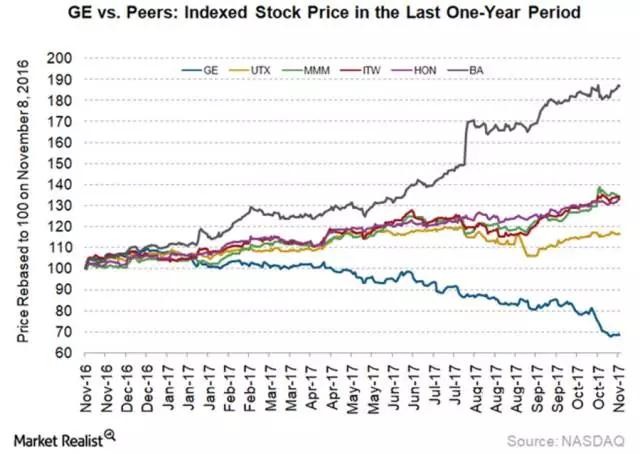 GE新政:工業(yè)復(fù)合體走到盡頭 GE新政:工業(yè)復(fù)合體走到盡頭