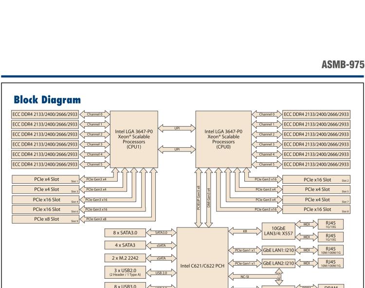 研華ASMB-975 雙路LGA3647-P0 Intel? Xeon? Scalable 服務(wù)器主板，帶12個(gè) DDR4, 4個(gè) PCIe x16 + 1個(gè) PCIe x8 + 4 個(gè)PCIx4, 14 個(gè) SATA3, 8 個(gè)USB3.0, Dual 10GbE, IPMI
