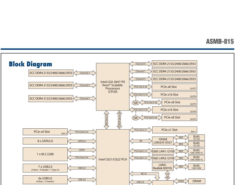 研華ASMB-815 單路LGA 3647-P0 Intel? Xeon? Scalable ATX 服務器主板，帶 6 個DDR4, 5 個PCIe x8 或者 2 個PCIe x16 和 1個 PCIe x8, 8 個SATA3, 6 個USB3.0, Dual 10GbE, IPMI