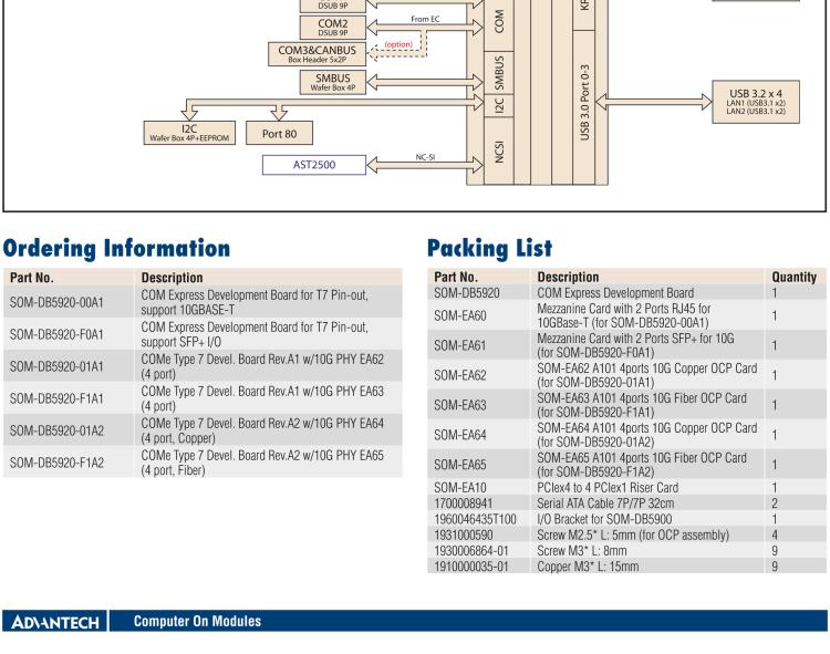 研華SOM-DB5920 COM Express? R3.0 Type 7 模塊 開發(fā)板