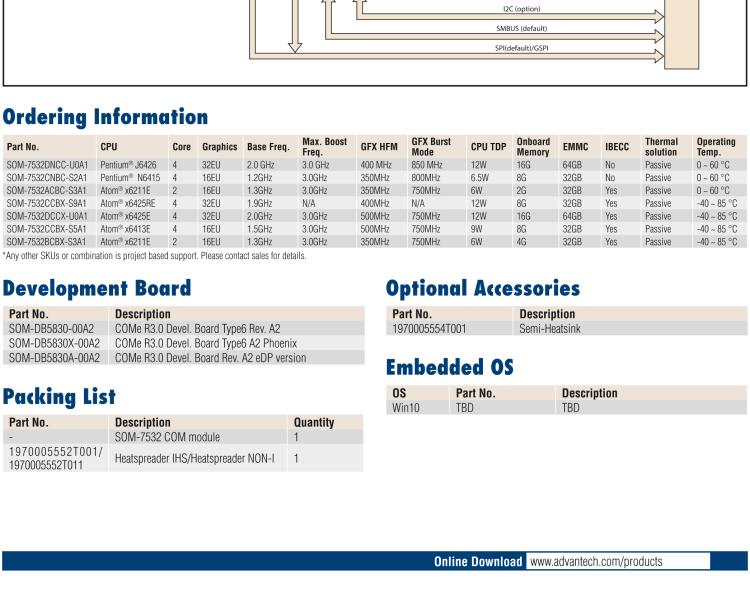 研華SOM-7532 Intel Pentium/Celeron 和 Atom x6000 系列 (Elkhart Lake) 處理器， COM Express Mini Type 10 模塊