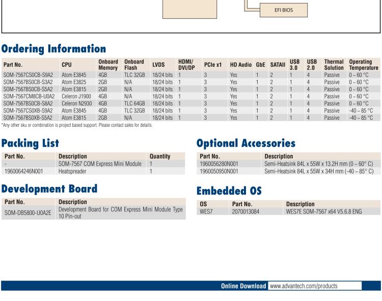 研華SOM-7567 Intel? Atom?/Celeron? 處理器，COM-Express Mini 模塊