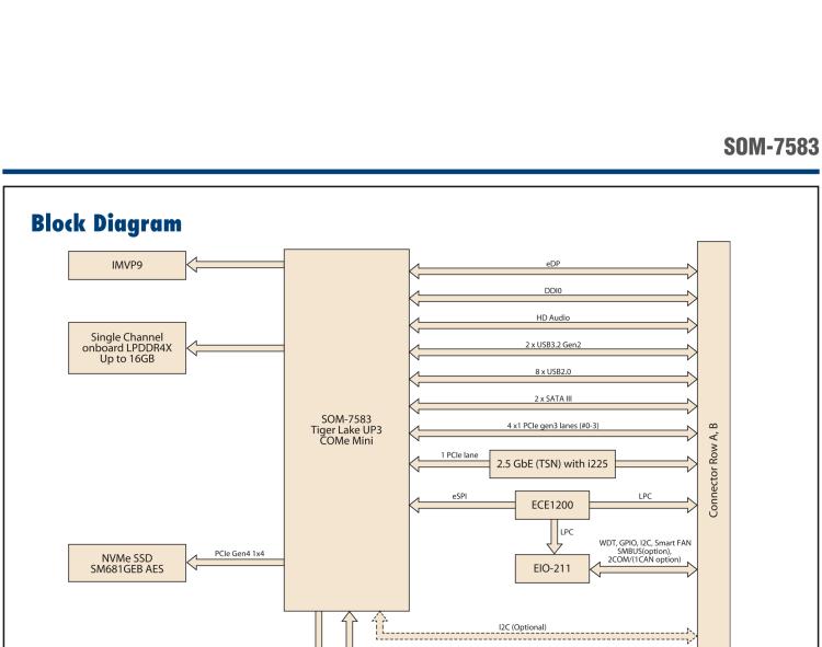 研華SOM-7583 第十一代 Intel? Core U系列處理器，COM Express Mini Type 10 模塊