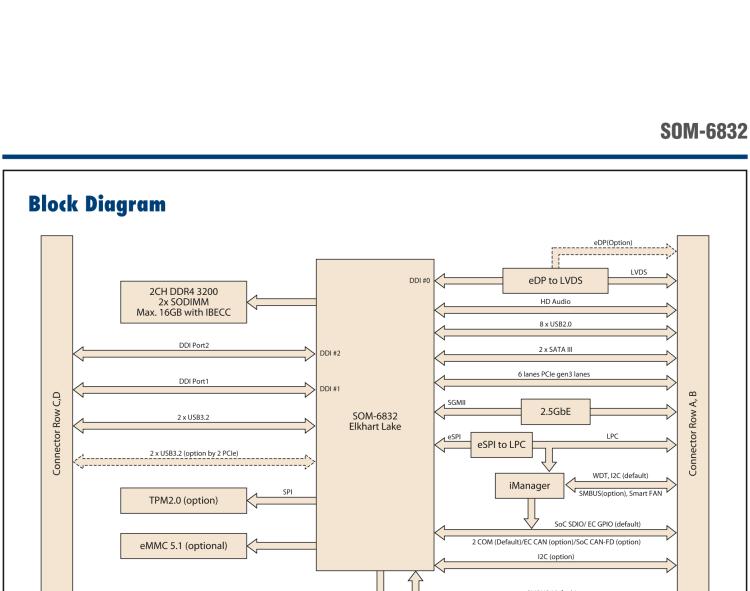 研華SOM-6832 Intel Pentium/Celeron 及 Atom x6000系列（Elkhart Lake）處理器，COM Express? Compact Type 6 模塊