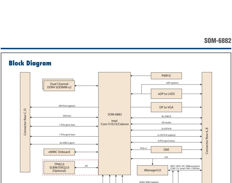 研華SOM-6882 第八代 Intel?Core 處理器，COM Express Compact R3.0 Type 6 模塊