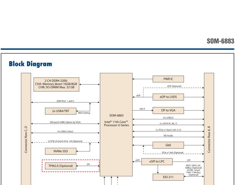 研華SOM-6883 第十一代Intel? Core?處理器U系列（代號：Tiger Lake-UP3），COM Express? Compact Type6