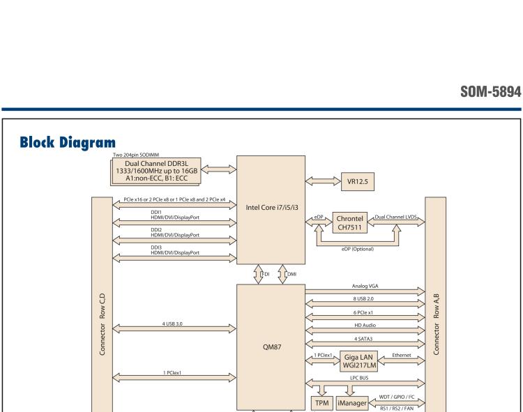 研華SOM-5894 第三代 Intel? Core?處理器， COM Express? Basic 模塊
