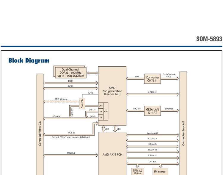 研華SOM-5893 第二代 AMD 嵌入式 R系列APU，COM Express Basic 模塊