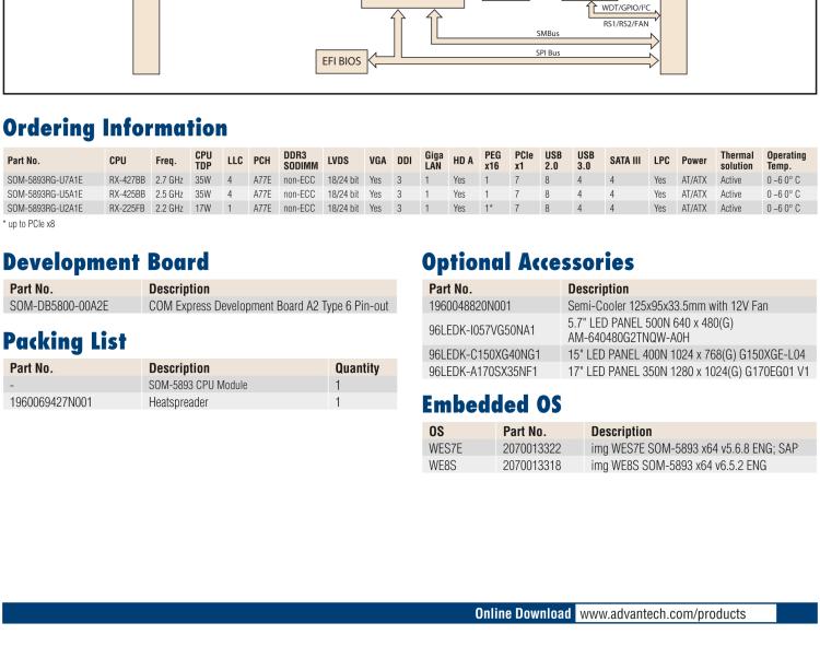 研華SOM-5893 第二代 AMD 嵌入式 R系列APU，COM Express Basic 模塊