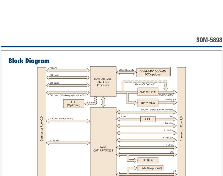 研華SOM-5898 第七代Intel Core/Celeron處理器，COM Express Basic Type 6模塊