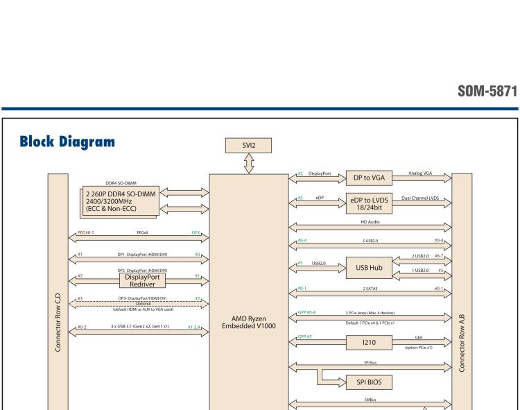 研華SOM-5871 AMD Ryzen 嵌入式 V1000，COM Express Basic Type 6 模塊