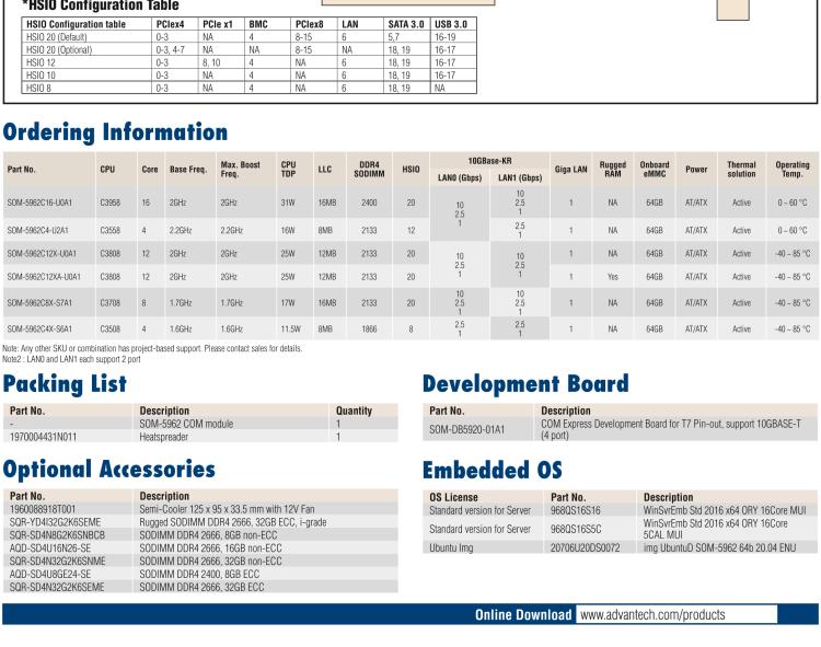 研華SOM-5962 Intel? Atom? C3000 處理器，COM Express R3.0 Type 7 模塊