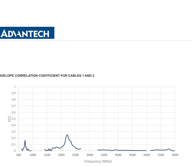 研華BB-2J7B83BC-150 Cellular / 4× 5G MIMO Antenna with Screw Mount