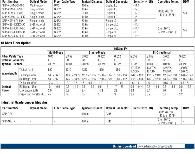 研華SFP-GSM-20K IE-SFP/1250-ED，單模1310-LC 20km（也被稱為BB-808-38200）