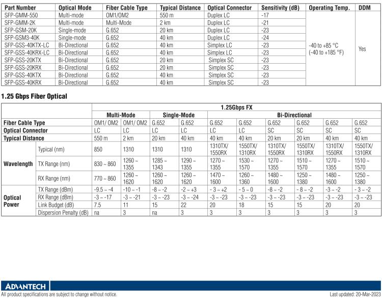 研華BB-808-38121 SSFX-SM1310/1550 SC 20km，IE SFP 模組