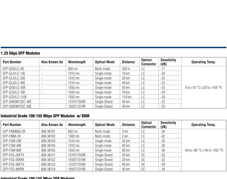 研華SFP-GSM-30K IE-SFP/1250-ED，單模1310/ PLUS-LC 30km（也被稱為BB-808-38203)