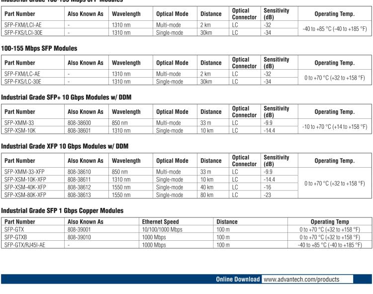 研華SFP-GSM-30K IE-SFP/1250-ED，單模1310/ PLUS-LC 30km（也被稱為BB-808-38203)