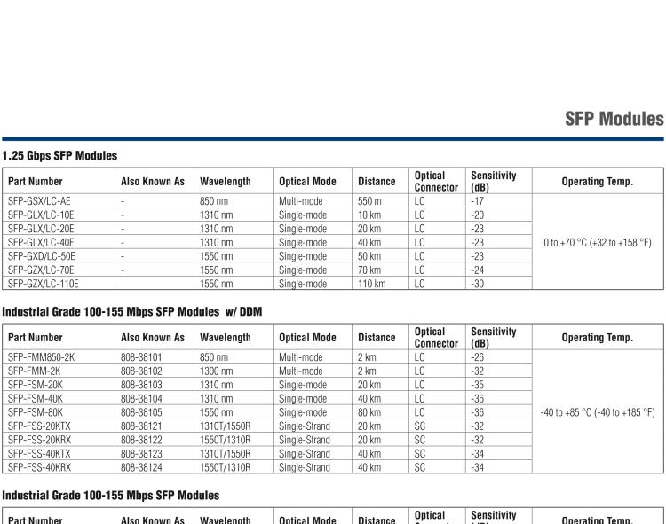 研華SFP-XSM-10K IE-SFP+LR/10G-ED，單模1310-LC 10KM （也被稱為BB-808-38601）