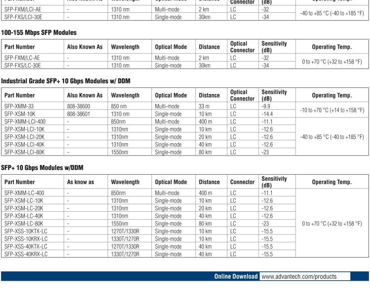 研華SFP-XSM-10K IE-SFP+LR/10G-ED，單模1310-LC 10KM （也被稱為BB-808-38601）