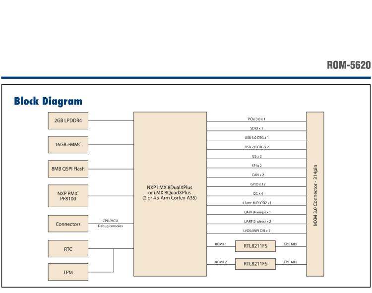 研華ROM-5620 基于NXP i.MX8X SMARC2.0 Arm核心板，多接口，低功耗設(shè)計(jì)