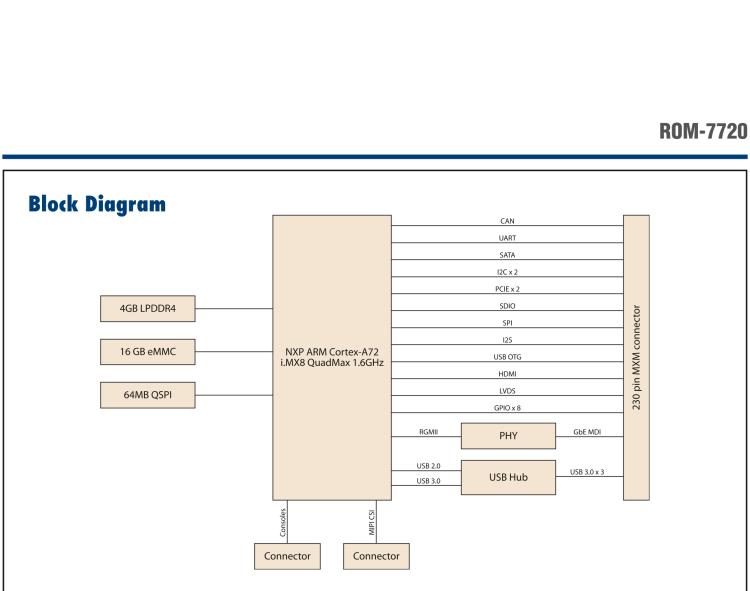 研華ROM-7720 基于NXP i.MX 8QM Qseven Arm核心模塊，多核異構(gòu)，具備優(yōu)異的計(jì)算及圖形顯示性能