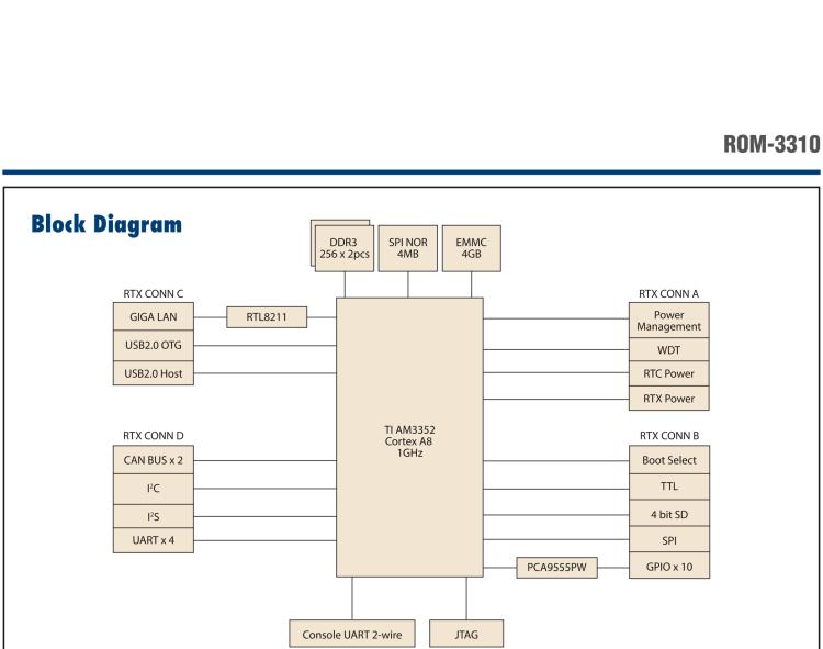 研華ROM-3310 基于TI AM3352 Cortex A8 1GHz RTX 2.0 的標準核心板，適用于寬溫抗震等工業(yè)自動化領域