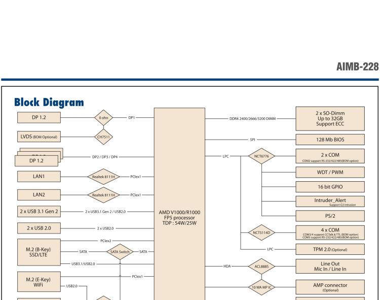 研華AIMB-228 板載AMD V系列/R系列處理器。超薄設(shè)計，支持寬壓，廣泛應(yīng)用在圖像處理、醫(yī)療影像等行業(yè)上。