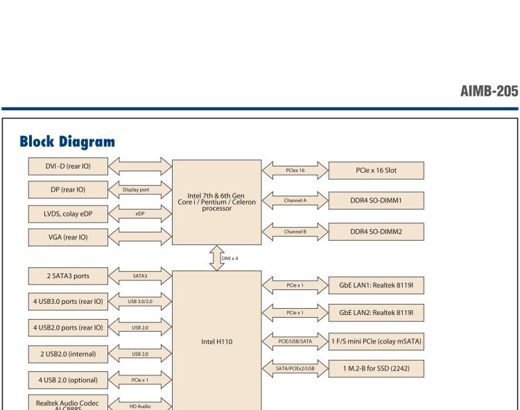 研華AIMB-205 適配Intel? 第6/7代 Core? i 處理器，搭載H110芯片組。高性價(jià)比，擁有豐富的擴(kuò)展接口，穩(wěn)定可靠。