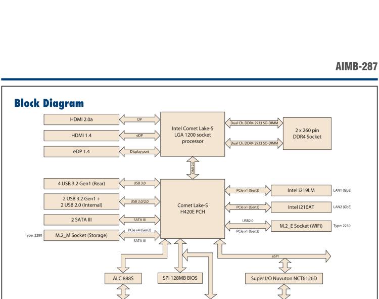 研華AIMB-287 適配Intel? 第10代 Core? i 系列處理器，搭載H420E芯片組。超薄設計，性能強勁。