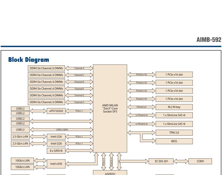 研華AIMB-592 適配AMD EPYC 7003系列處理器。性能達(dá)到服務(wù)器級(jí)別，4路PCIe x16滿足各類拓展需求，可做小型工作站、小型視覺圖像處理服務(wù)器使用。