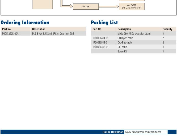 研華MIOe-260 M.2 B-key，高速 miniPCIe，雙Intel LAN，4個USB2.0、8個COM
