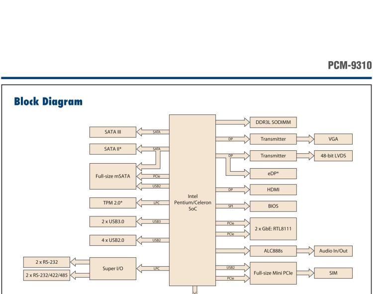 研華PCM-9310 英特爾第五代Atom?賽揚(yáng)N3160 / N3060 SoC，Intel?Atom E8000 SoC，3.5寸單板電腦，DDR3L，VGA，HDMI，48位LVDS，2GbE，Mini PCIe，mSATA，SUSI API