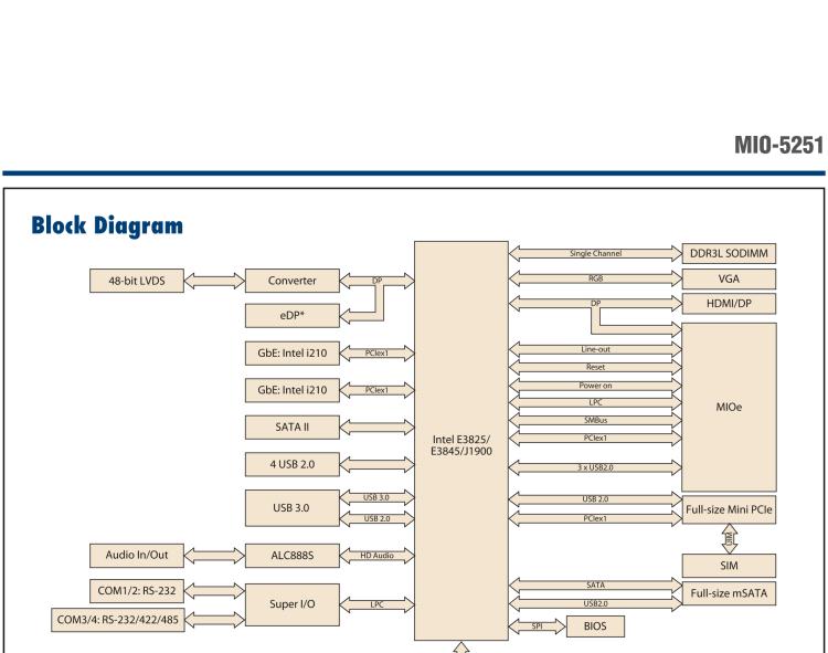 研華MIO-5251 3.5寸MIO單板電腦，采用嵌入式 Intel? Atom? E3825 &Intel? J1900處理器