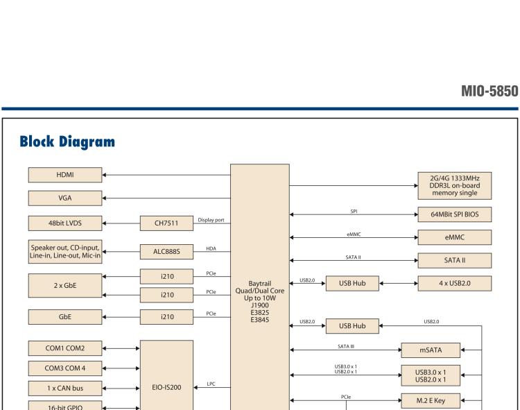 研華MIO-5850 Intel賽揚J1900和Atom?E3825 / E3845,3.5“MI / O-Compact SBC，板載DDR3L，3GbE，iManager 3.0,16位GPIO，CANBUS，板載eMMC，12V / 24V電源輸入
