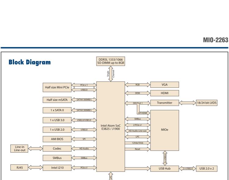 研華MIO-2263 2.5寸Pico-ITX主板，搭載Intel? Atom? SoC E3825/ J1900處理器的2.5寸Pico-ITX單板電腦，采用DDR3L內(nèi)存，支持24-bit LVDS + VGA/HDMI獨立雙顯，帶有豐富I/O接口：1個GbE、半長Mini PCIe、4個USB、2個COM、SMBus、mSATA & MIOe