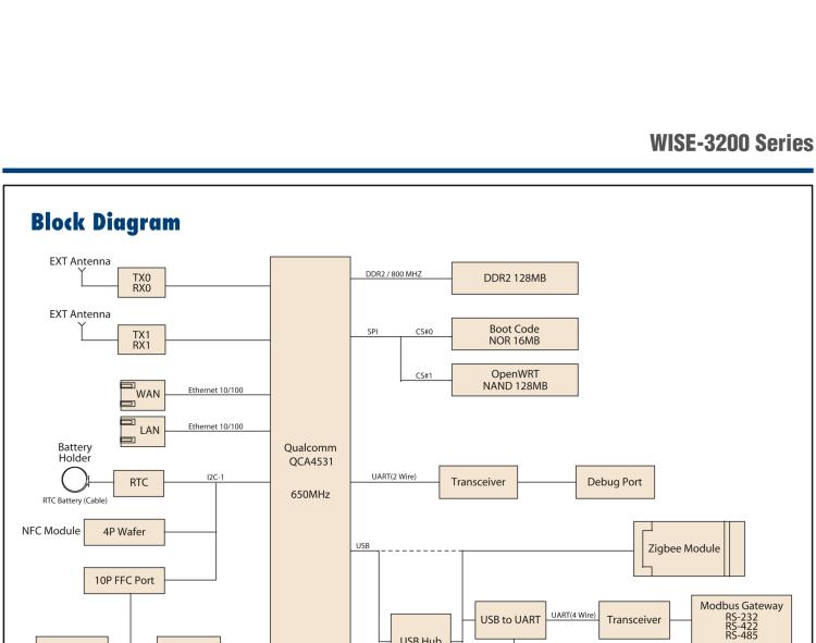 研華WISE-3270 研華EPD電子紙專用工業(yè)網(wǎng)關(guān)，以太網(wǎng)、 WIFI（AP）、4G/LTE，專為智能城市、工業(yè)4.2應(yīng)用而設(shè)計。